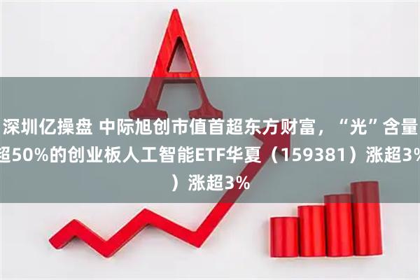 深圳亿操盘 中际旭创市值首超东方财富，“光”含量超50%的创业板人工智能ETF华夏（159381）涨超3%
